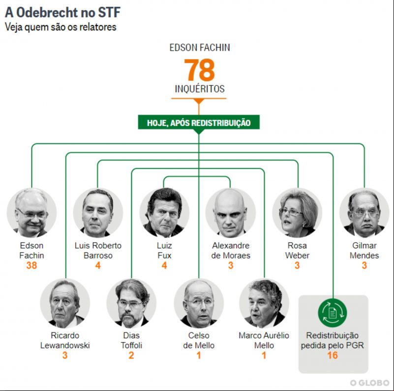 Fachin deve perder metade dos inquéritos do caso Odebrecht