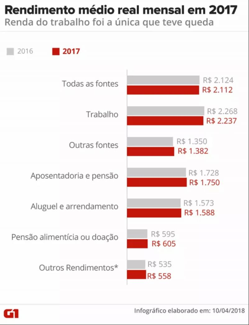 Rendimento médio mensal do brasileiro em 2017