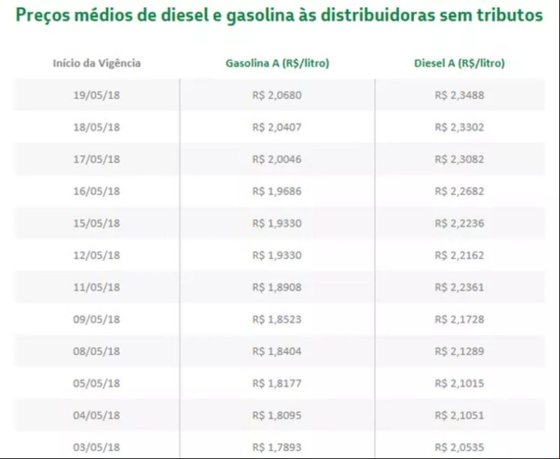 Evolução dos preços cobrados pela Petrobras nas refinarias nos últimos dias