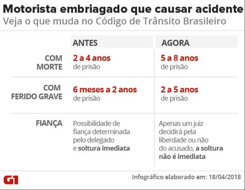 Código de Trânsito endurece pena de motorista embriagado que causar acidente