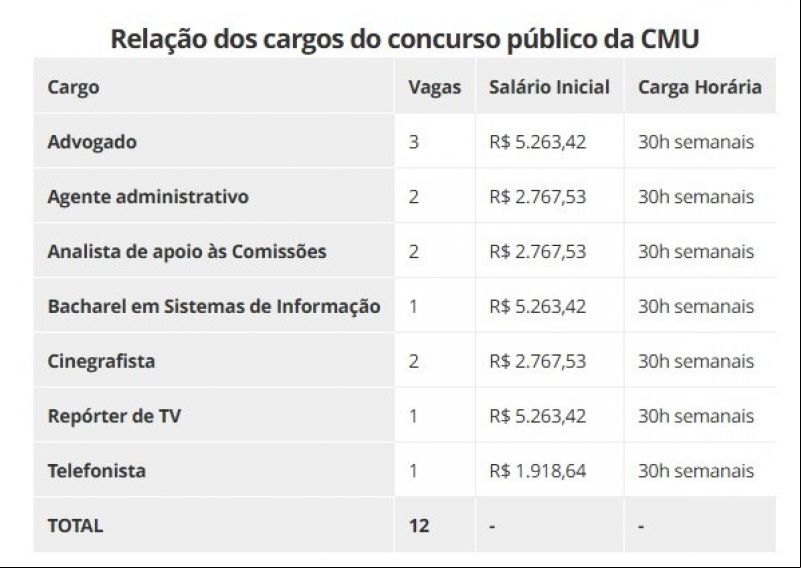 Fonte: Câmara Municipal de Uberaba