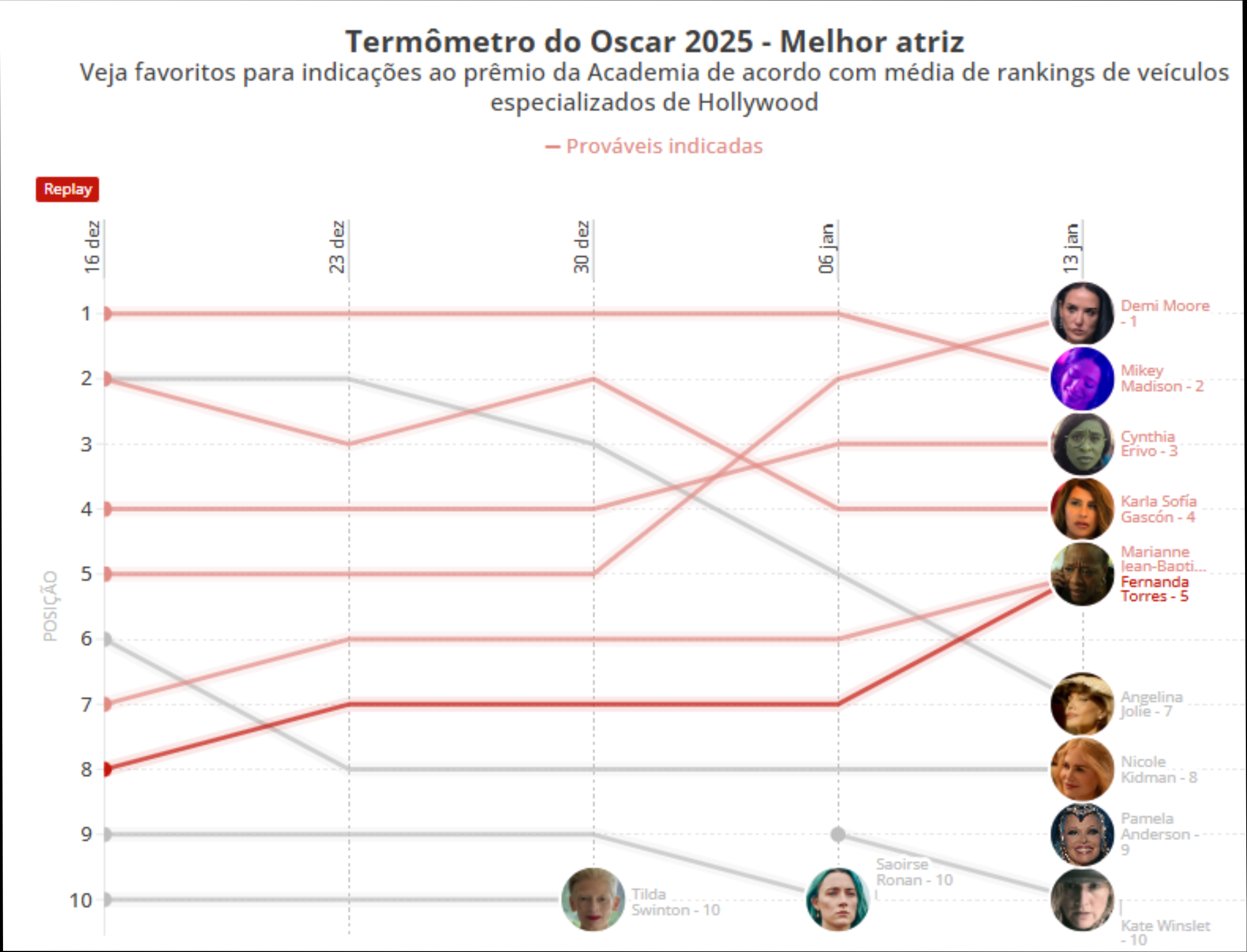 gráfico