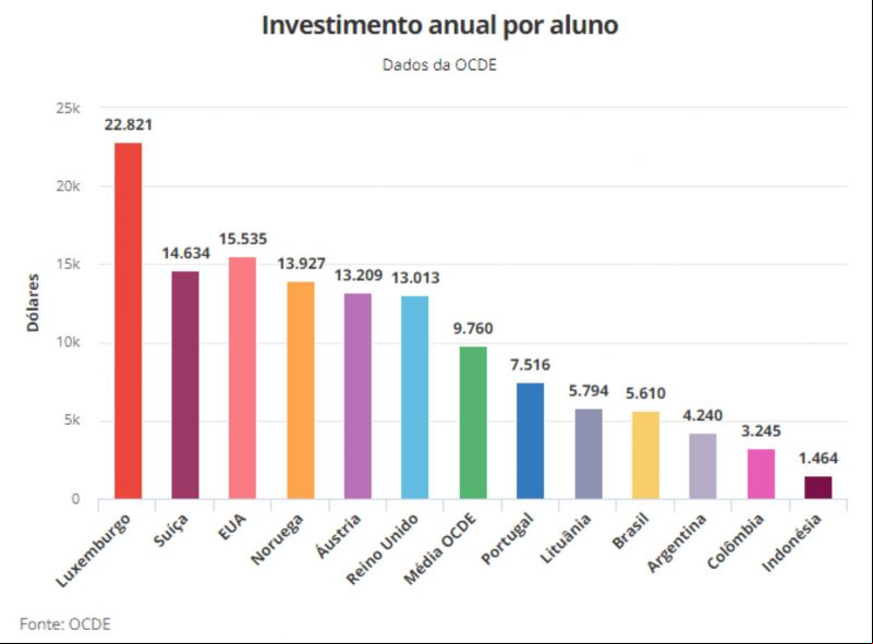 53% dos jovens brasileiros estão no ensino médio; média da OCDE é de 95%